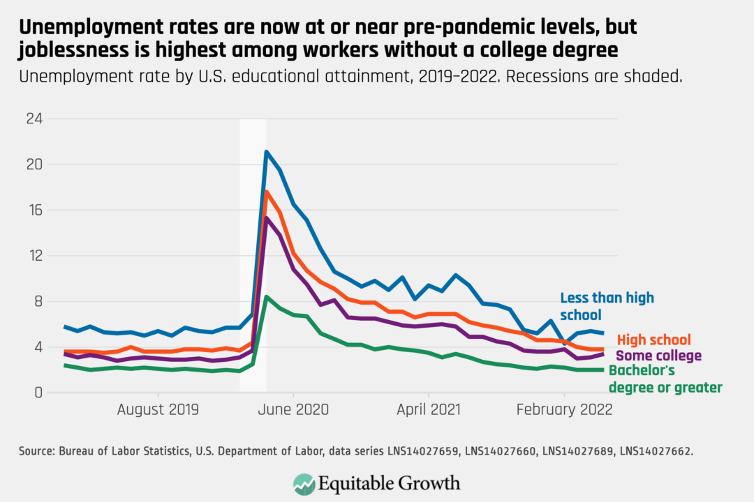 Unemployment rate by U.S. educational attainment, 2019–2022. Recessions are shaded.