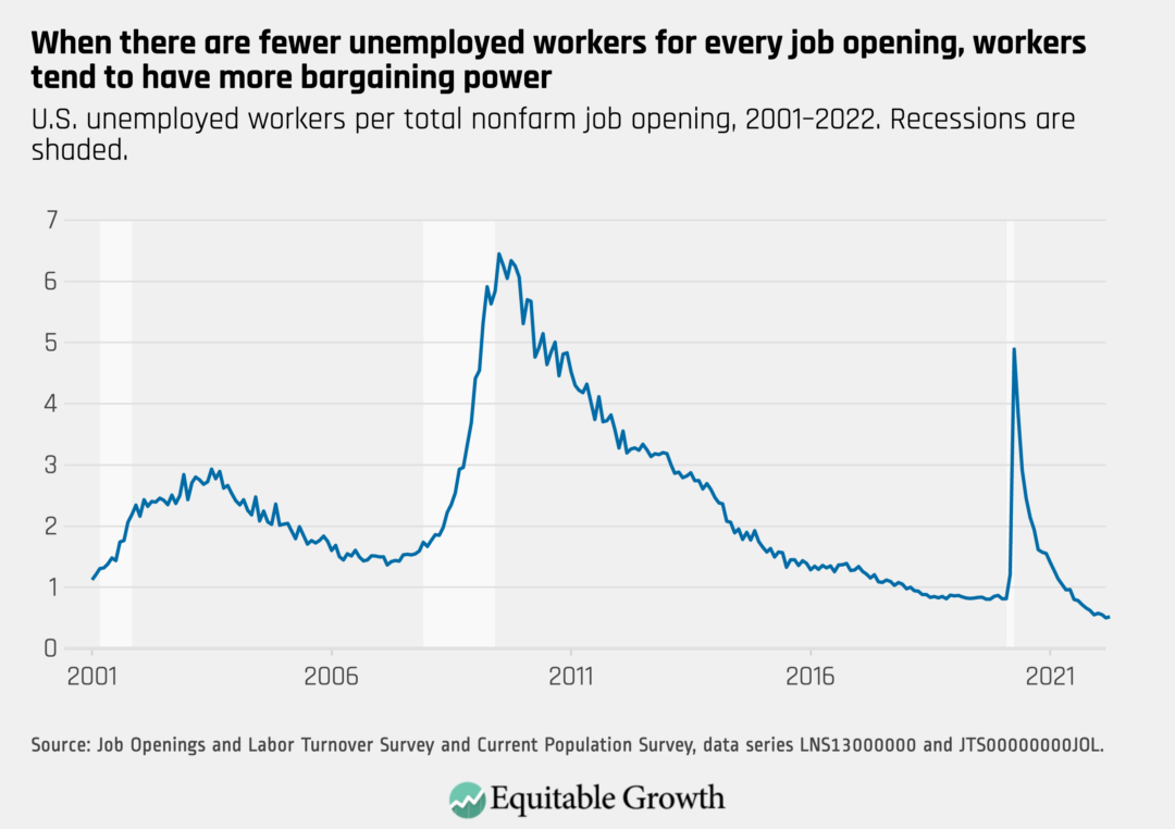 U.S. unemployed workers per total nonfarm job opening, 2001–2022. Recessions are shaded.