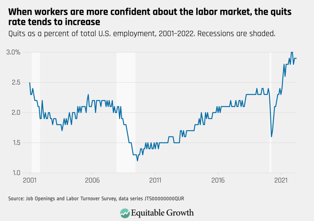 Quits as a percent of total U.S. employment, 2001–2022. Recessions are shaded.