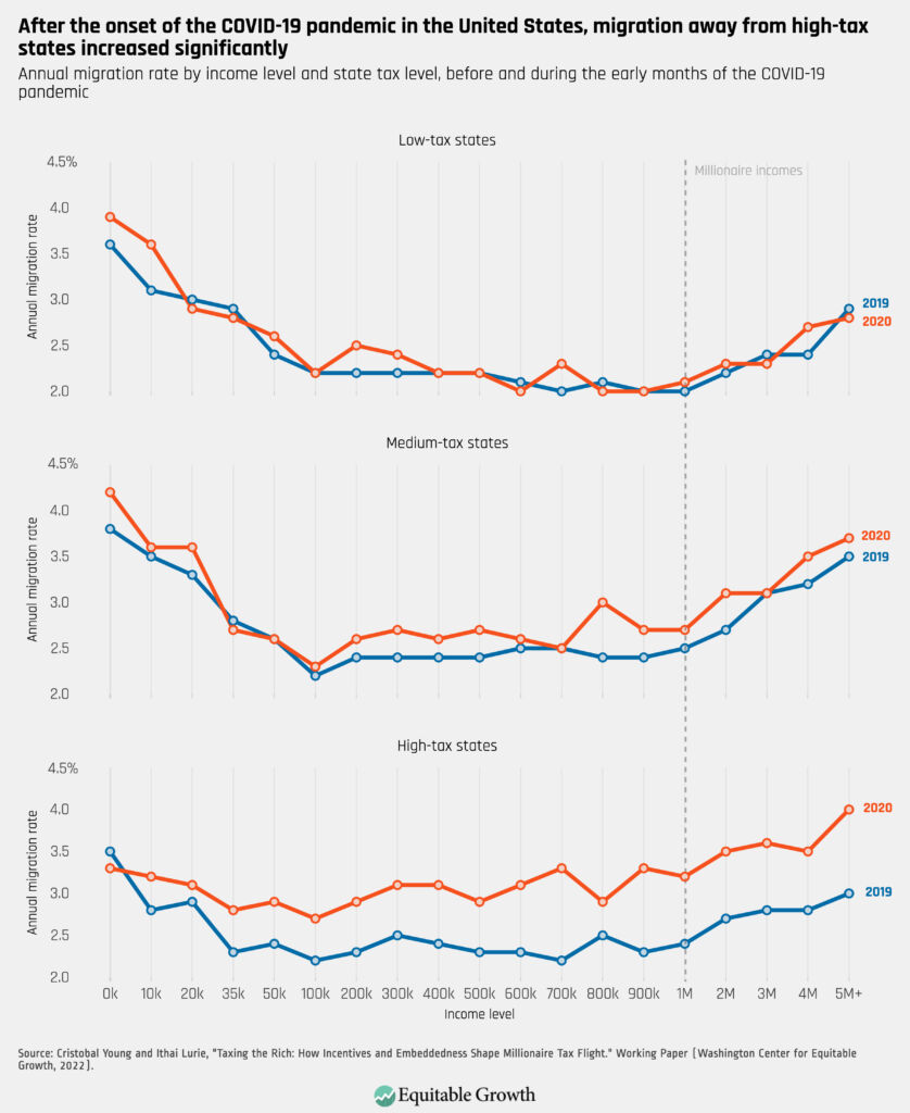 Annual migration rate by income level and state tax level, before and during the early months of the COVID-19 pandemic