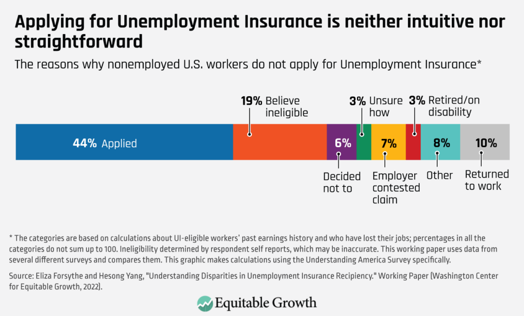 The reasons why nonemployed U.S. workers do not apply for Unemployment Insurance