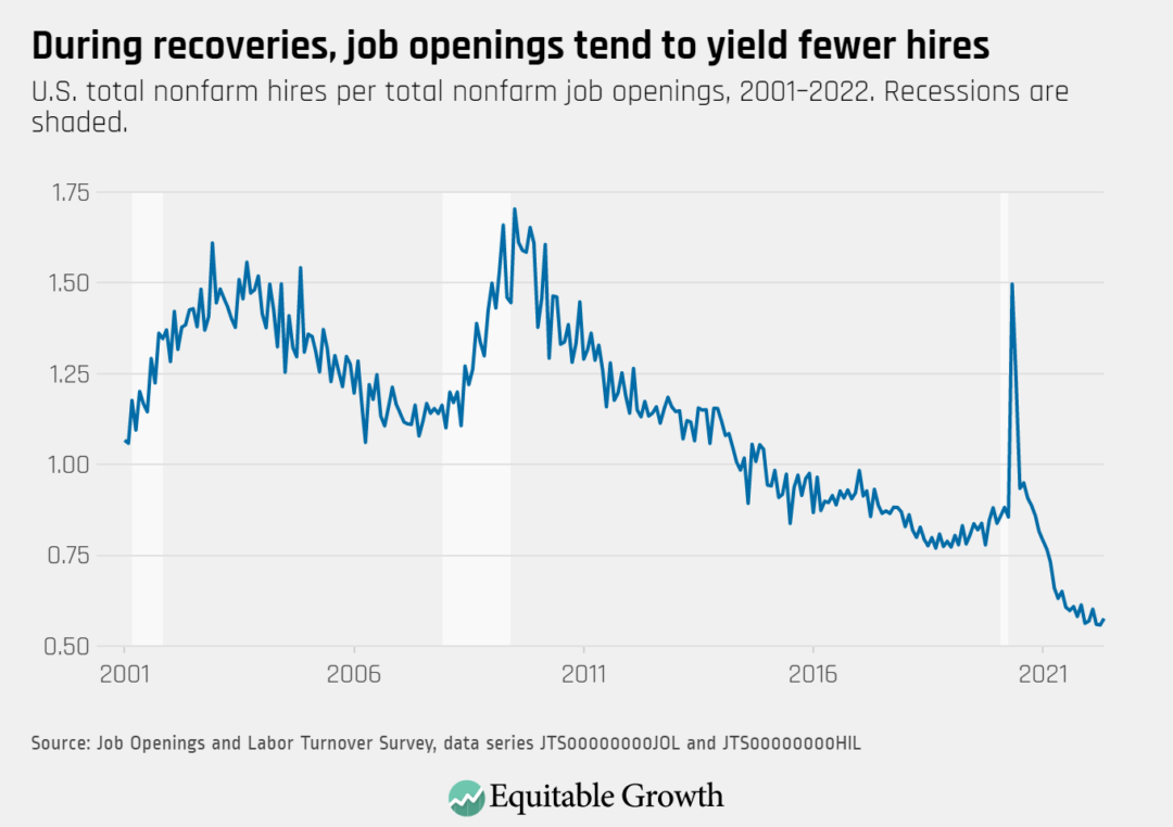 U.S. total nonfarm hires per total nonfarm job openings, 2001–2022. Recessions are shaded.