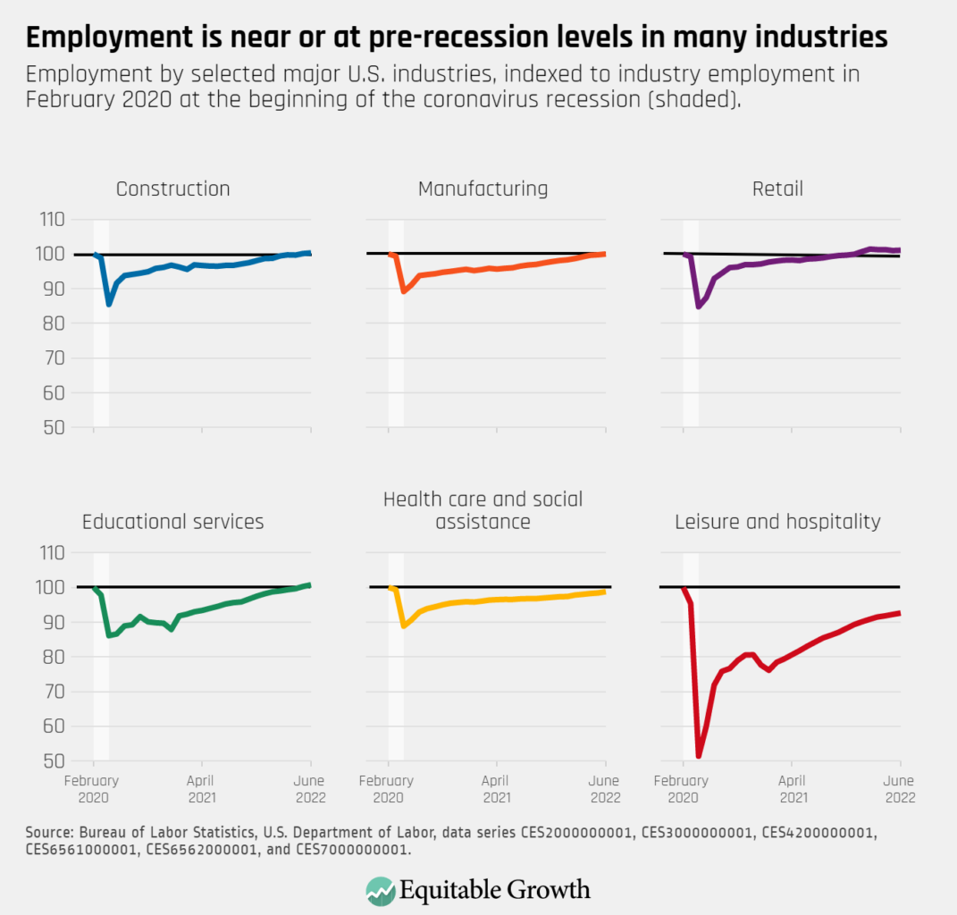 Employment by selected major U.S. industries, indexed to industry employment in February 2020 at the beginning of the coronavirus recession (shaded).