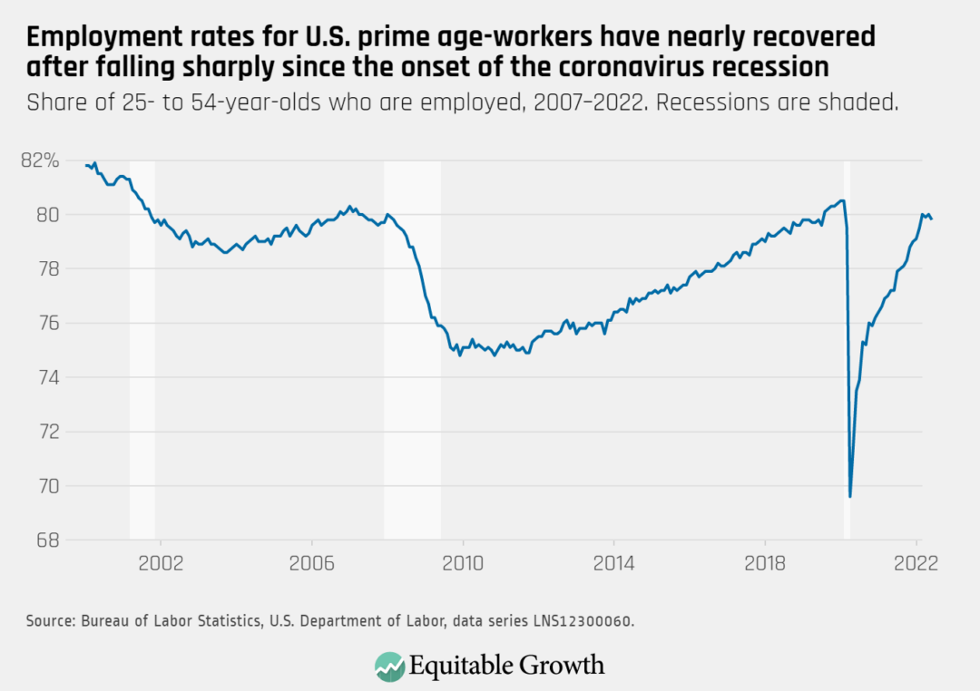 Share of 25- to 54-year-olds who are employed, 2007–2022. Recessions are shaded.