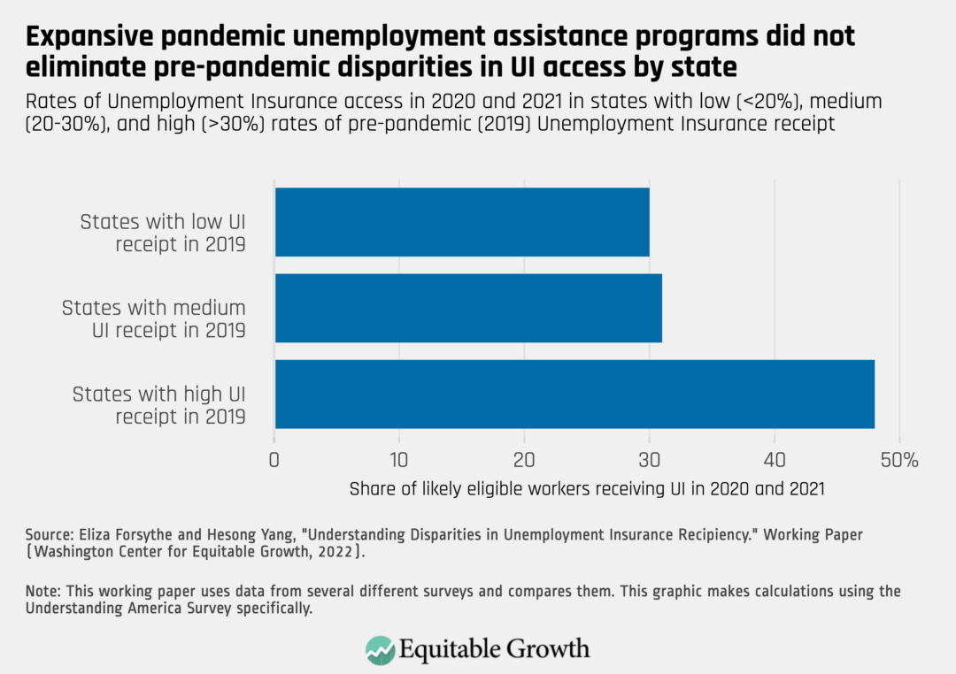 Rates of Unemployment Insurance access in 2020 and 2021 in states with low (&lt;20%), medium (20-30%), and high (&gt;30%) rates of pre-pandemic (2019) Unemployment Insurance receipt