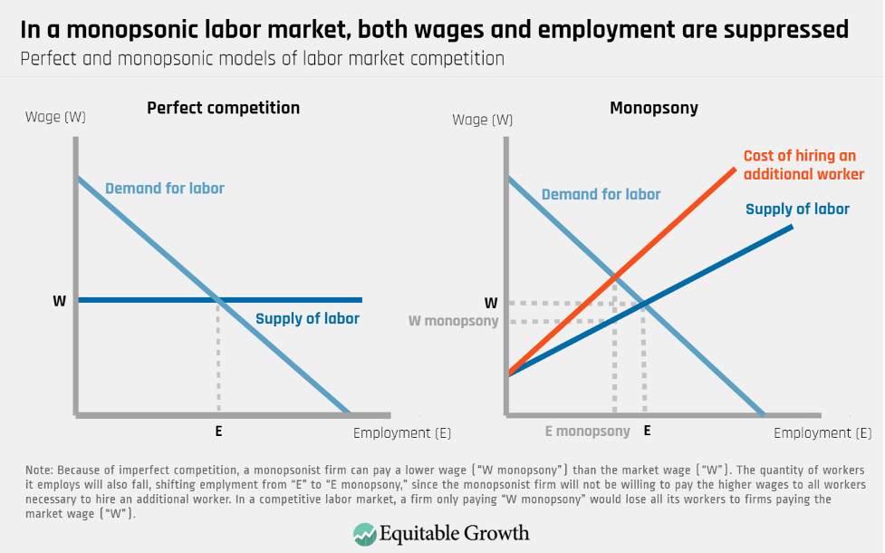 In a monopsonic labor market, both wages and employment are suppressed