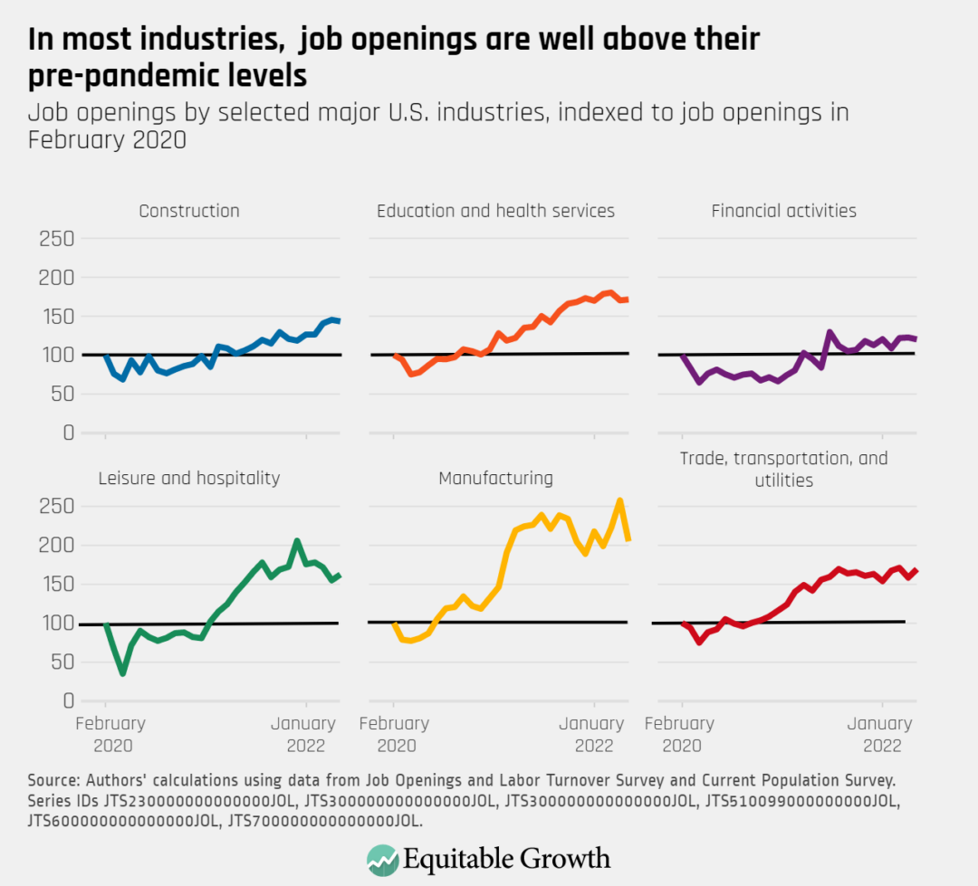 Job openings by selected major U.S. insudtries, indexed to job openings in February 22020