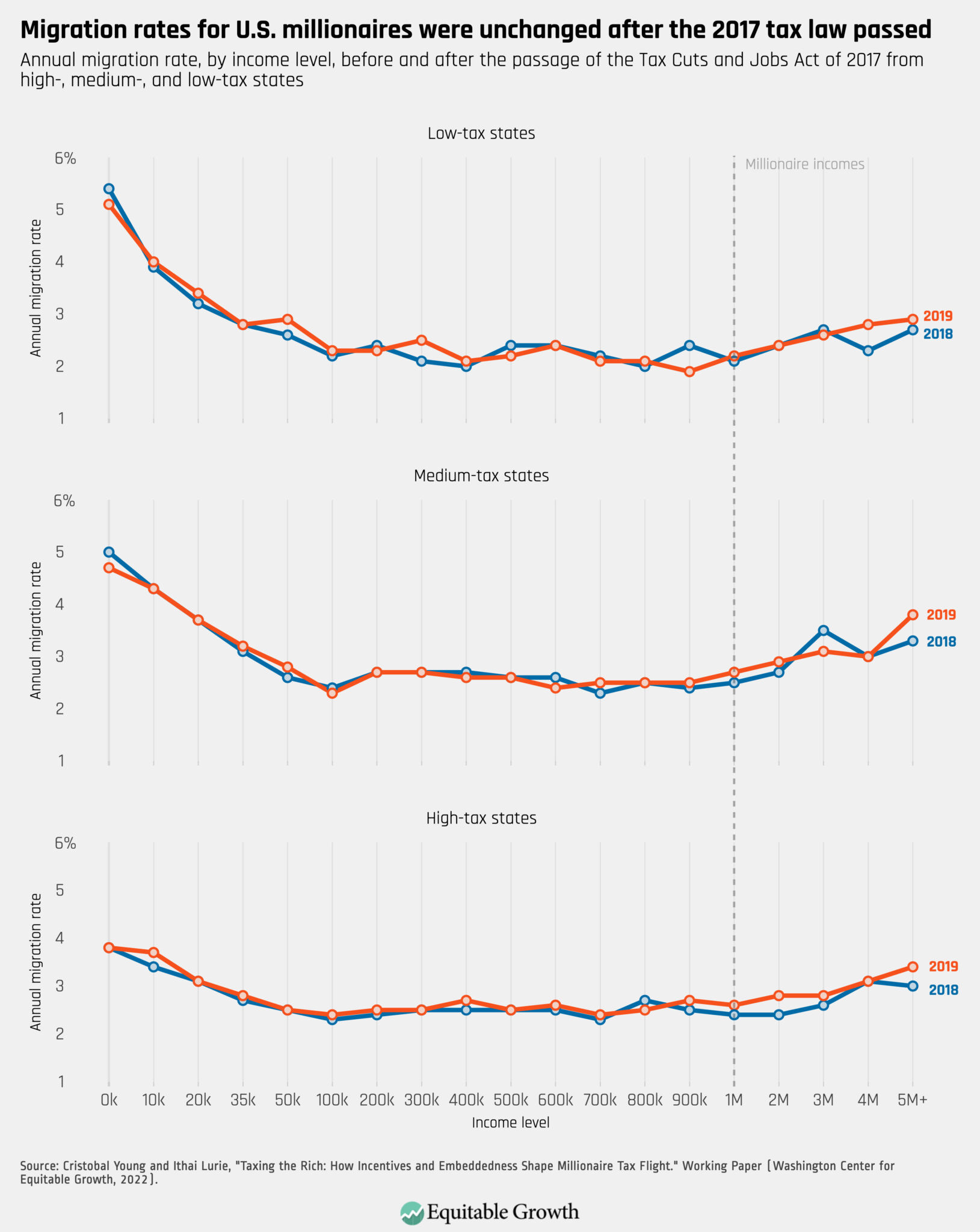 Taxing the rich The effect of tax reform and the COVID19 pandemic on