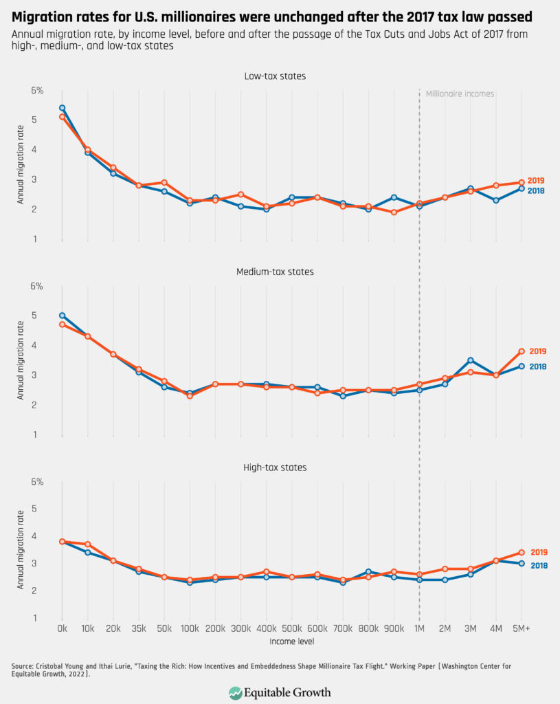 Annual migration rate, by income level, before and after the passage of the Tax Cuts and Jobs Act of 2017 from high-, medium-, and low-tax states