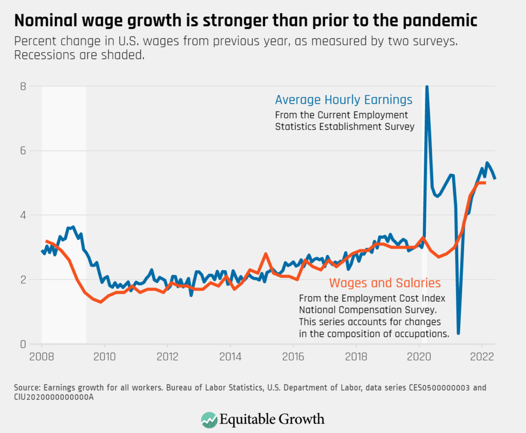 Percent change in U.S. wages from previous year, as measured by two surveys. Recessions are shaded.