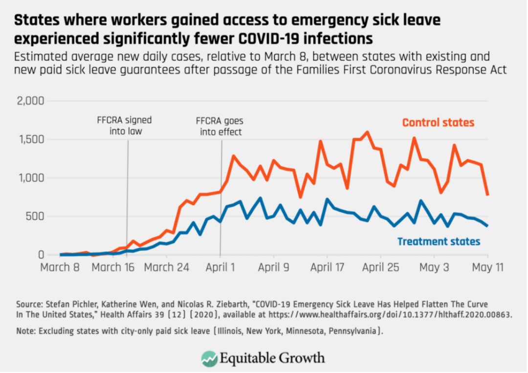 Estimated average new daily cases, relative to March 8, between states with existing and new paid sick leave guarantees after passage of the Families First Coronavirus Response Act