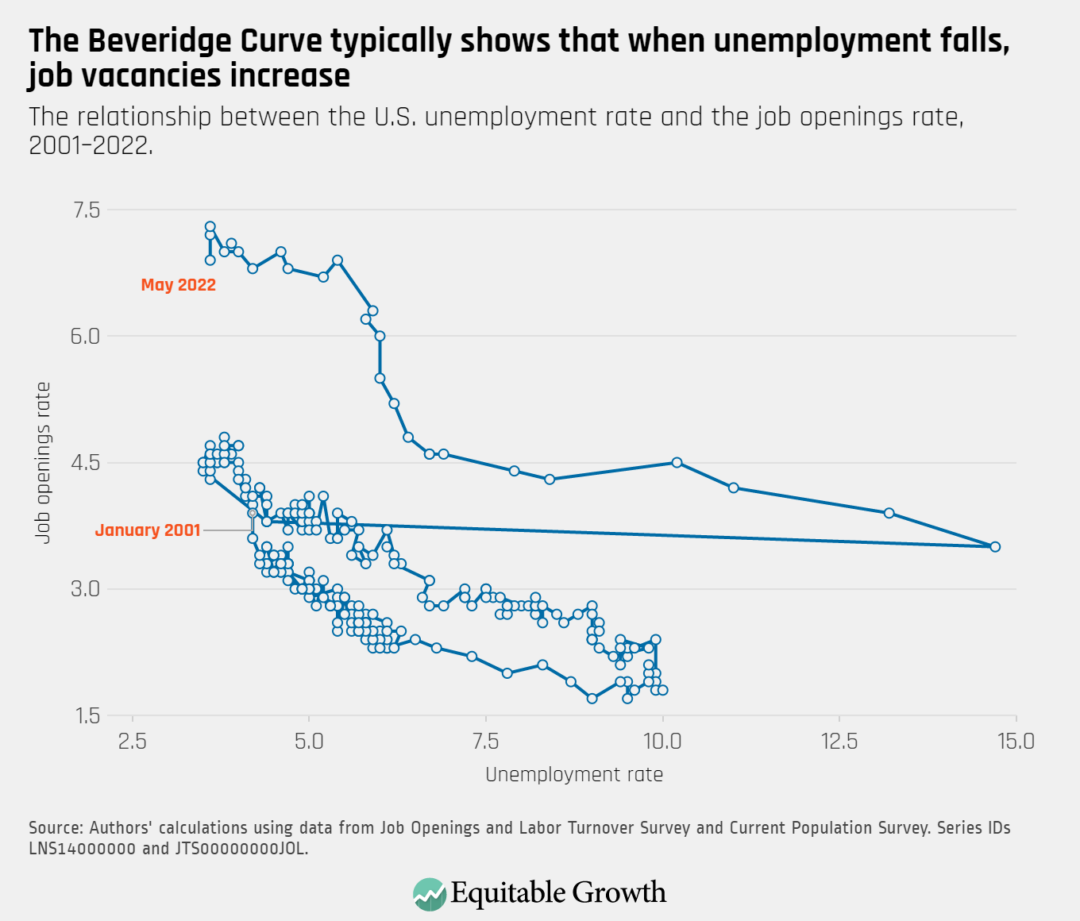 The relationshi between the U.S. unemployment rate and the job openings rate, 2001-2022