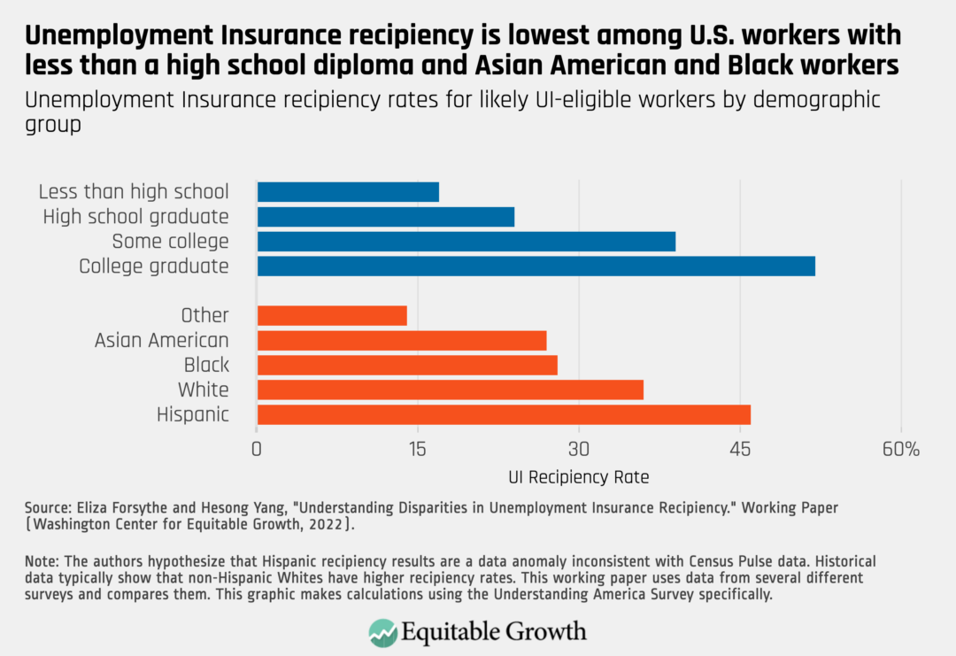 Unemployment Insurance recipiency rates for likely UI-eligible workers by demographic group