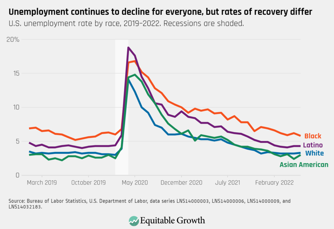 U.S. unemployment rate by race, 2019–2022. Recessions are shaded.