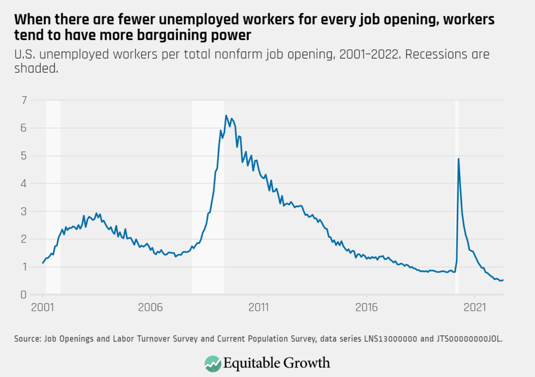 U.S. unemployed workers per total nonfarm job opening, 2001–2022. Recessions are shaded.