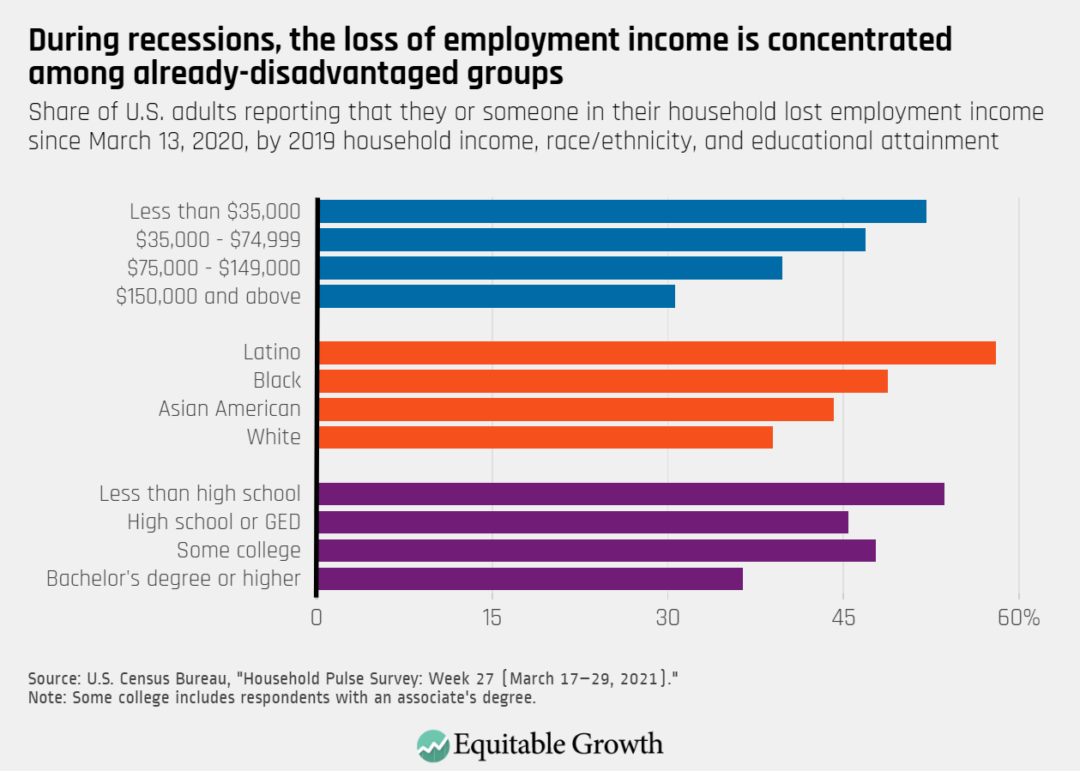 Share of U.S. adults reporting that they or someone in their household lost employment income since March 13, 2020 by 2019 household income, race/ethnicity, and educational attainment