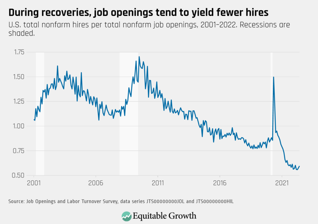 Job openings reach record highs in 2022 as the labor market recovery  continues : Monthly Labor Review: U.S. Bureau of Labor Statistics