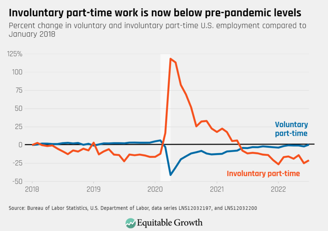 Percent change in voluntary and involuntary part-time U.S. employment compared to January 2018