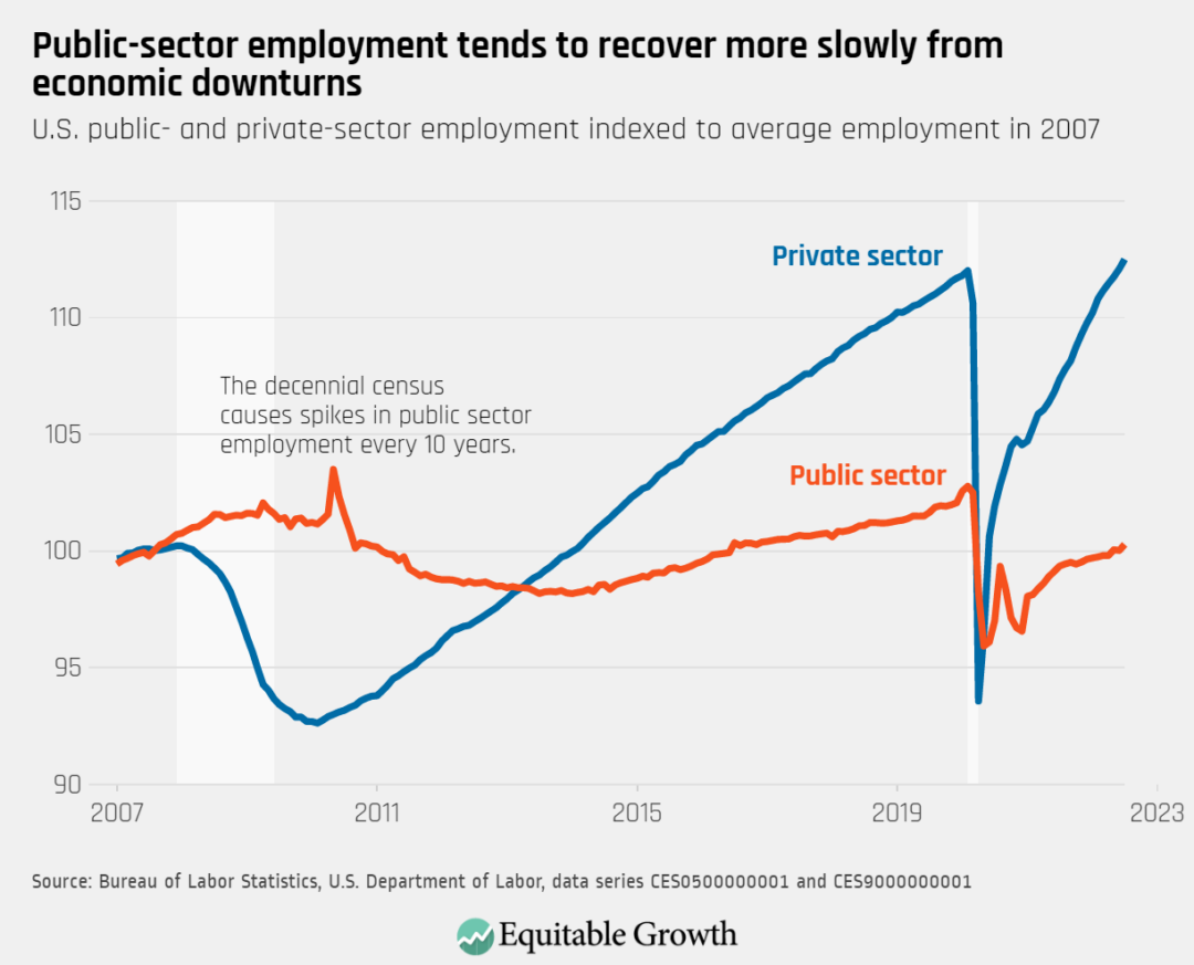 U.S. public- and private-sector employment indexed to average employment in 2007