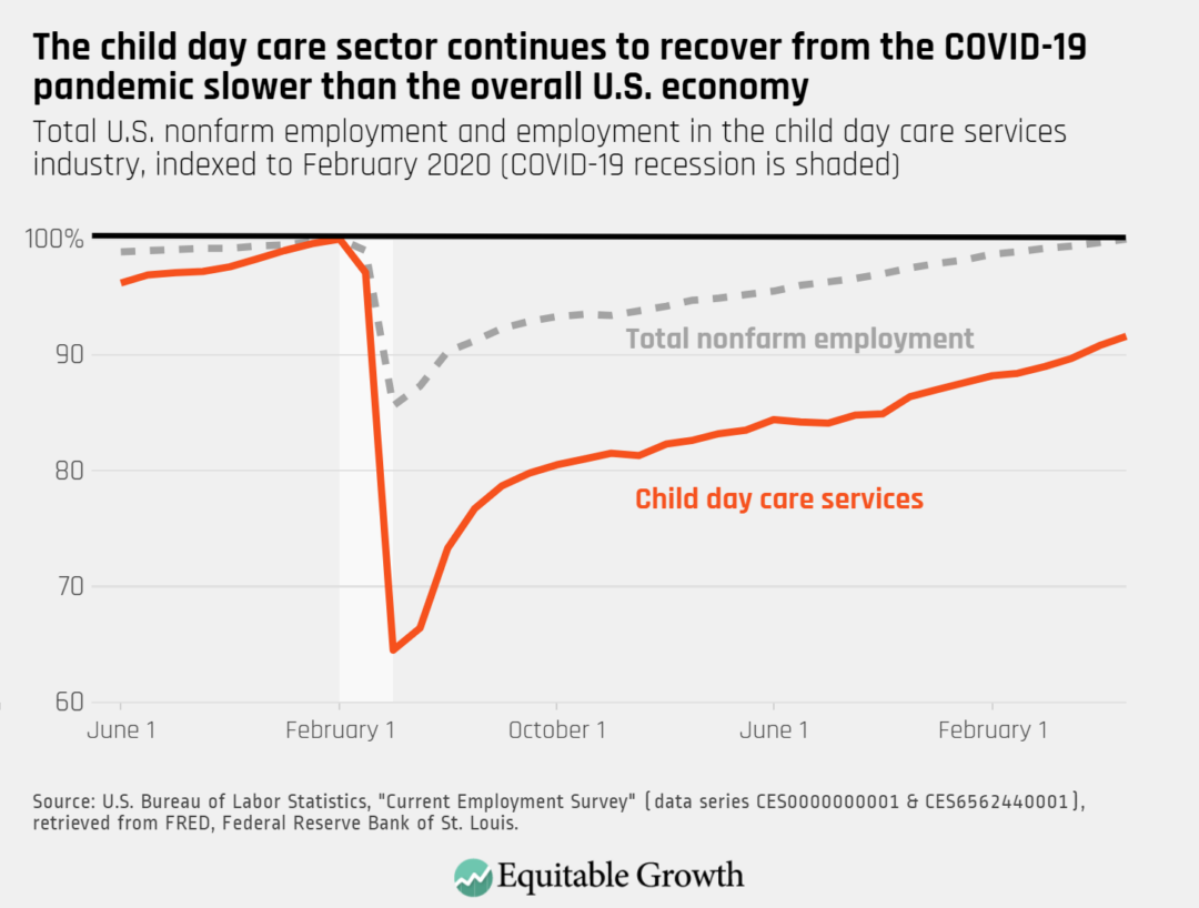 Total U.S. nonfarm employment and employment in the child day care services industry, indexed to February 2020 (COVID-19 recession is shaded)