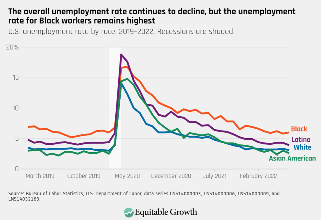 U.S. unemployment rate by race, 2019–2022. Recessions are shaded.