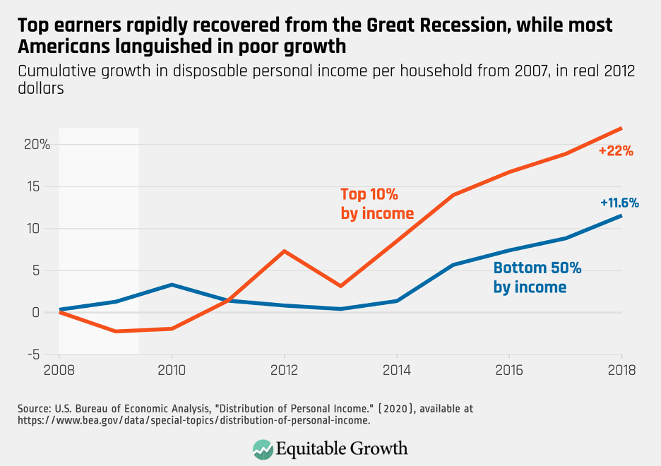 Cumulative growth in disposable person income per household from 2007, in real 2012 dollars