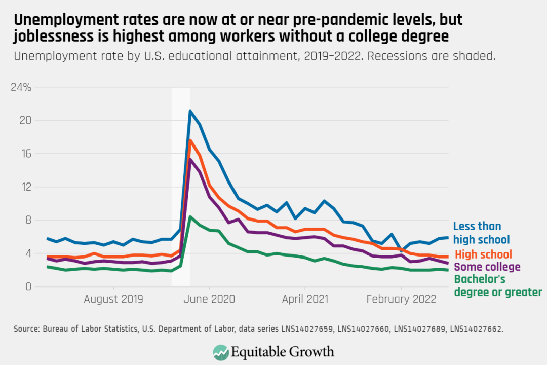 Unemployment rate by U.S. educational attainment, 2019–2022. Recessions are shaded.