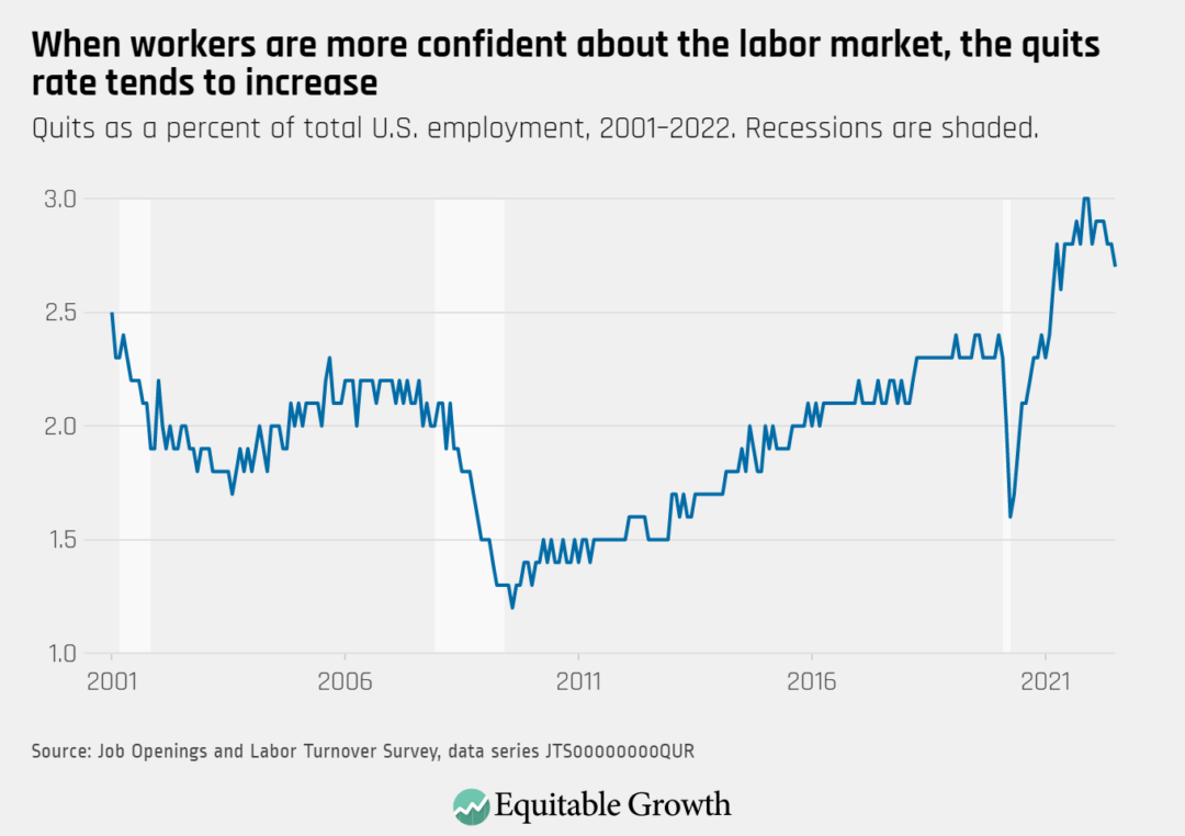 Quits as a percent of total U.S. employment, 2001–2022. Recessions are shaded.