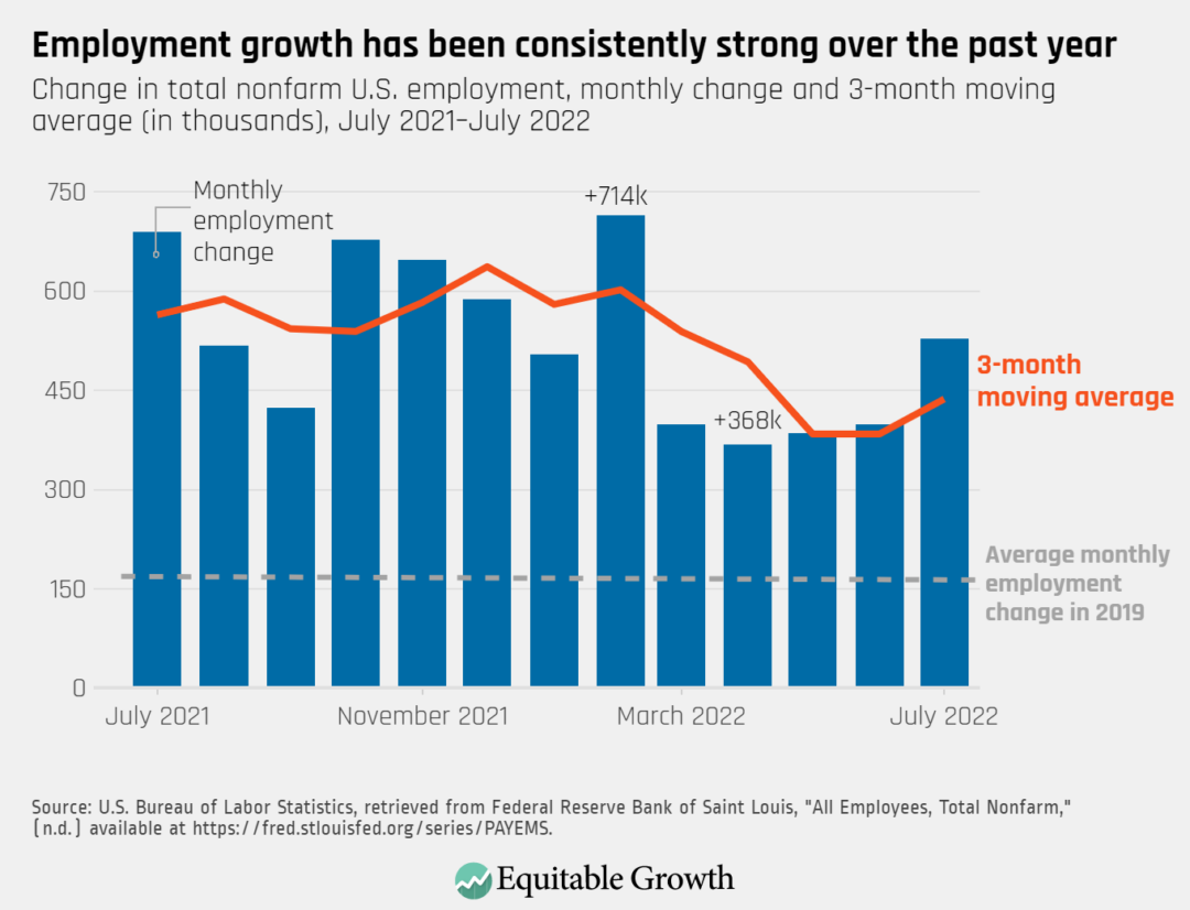 Change in total nonfarm U.S. employment, monthly change and 3-month moving average (in thousands), July 2021–July 2022