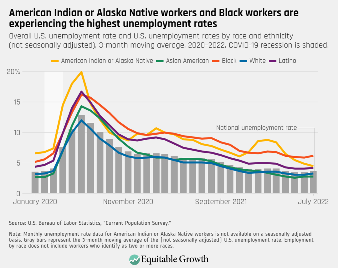 Overall U.S. unemployment rate and U.S. unemployment rates by race and ethnicity (not seasonally adjusted), 3-month moving average, 2020–2022. Coronavirus recession is shaded.