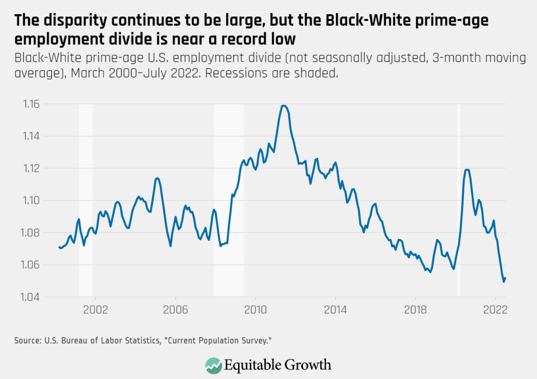 Black-White prime-age employment divide (not seasonally adjusted, 3-month moving average), March 2000–July 2022. Recessions are shaded.