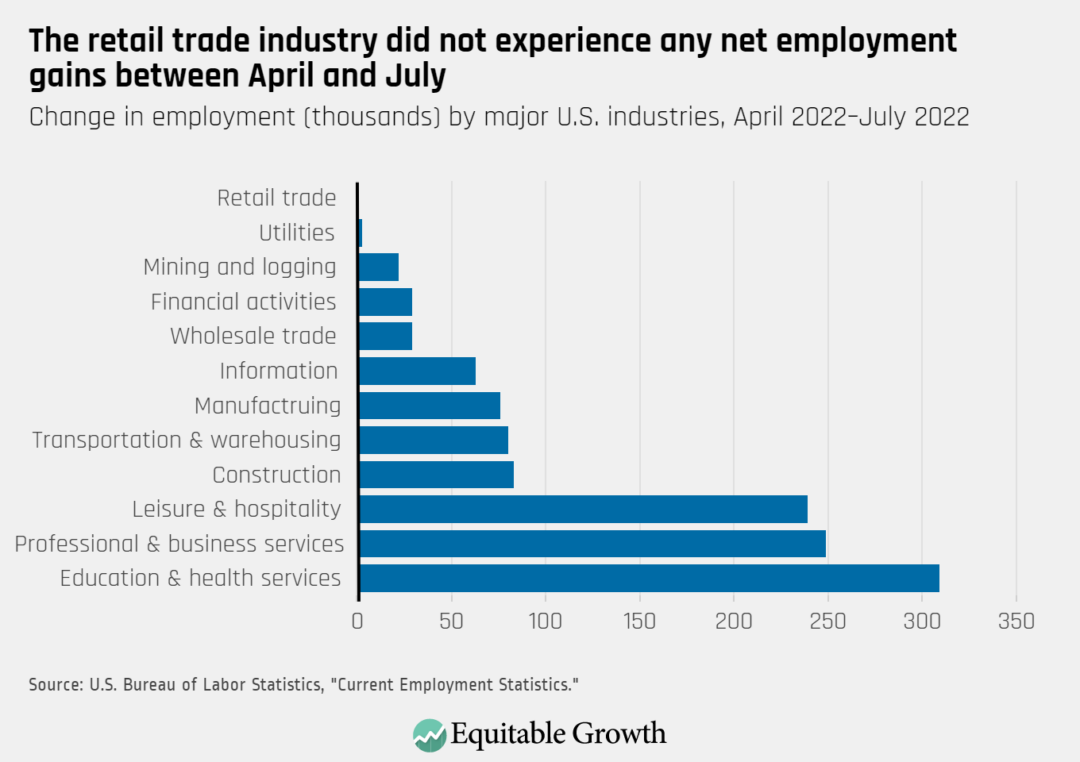 Change in employment (thousands) by major U.S. industries, April 2022–July 2022