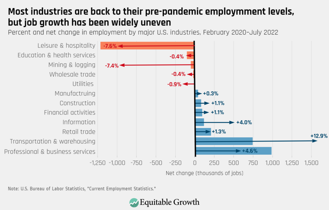 Percent and net change in employment by major U.S. industries, February 2020–July 2022