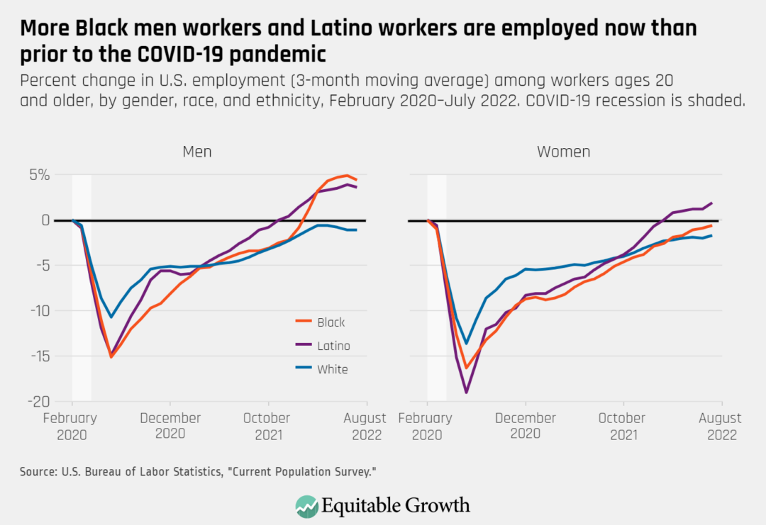 Percent change in employment (3-month moving average) among workers 20-years-old and over, by gender, race, and ethnicity, February 2020–July 2022. COVID-19 recession is shaded.