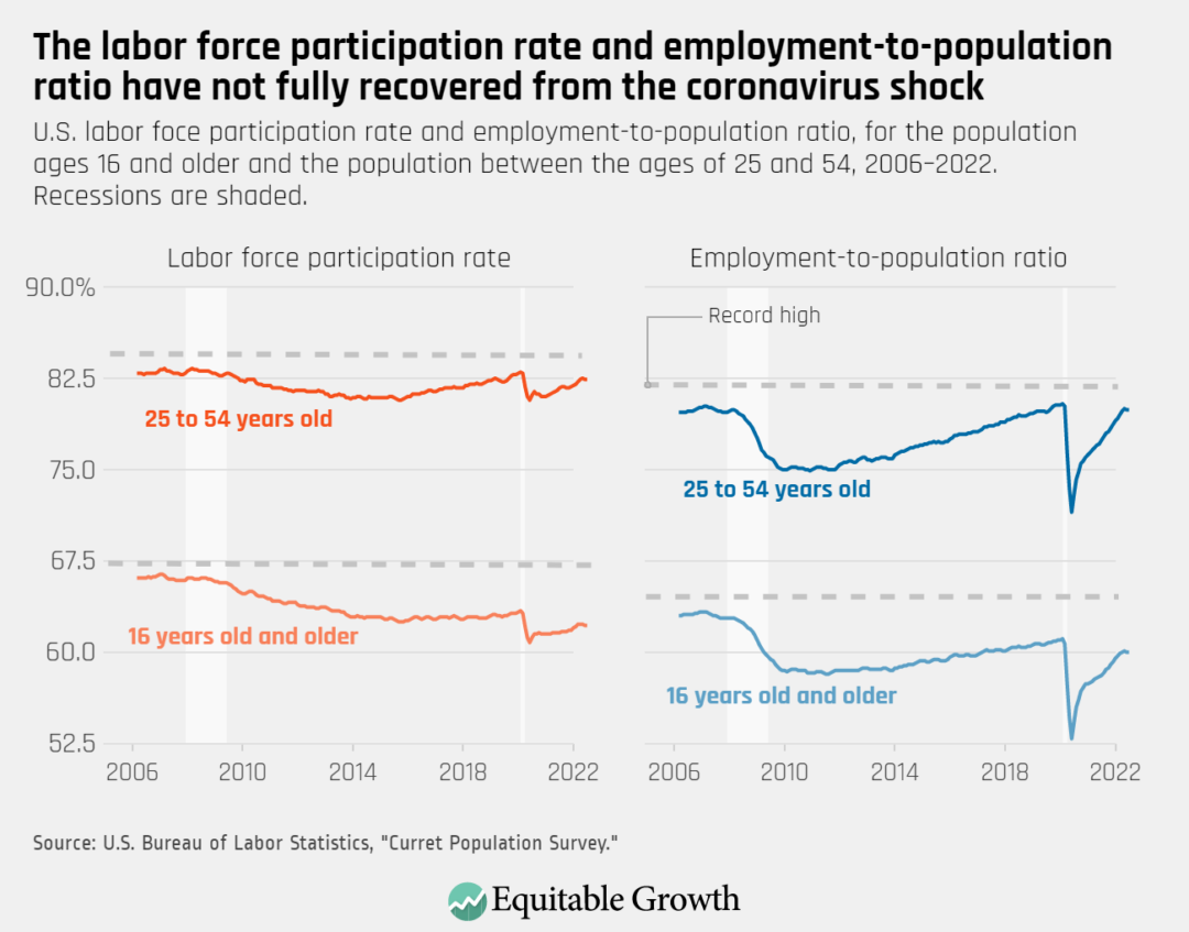 U.S. labor foce participation rate and employment-to-population ratio, for the population ages 16 and older and the population between the ages of 25 and 54, 2006–2022