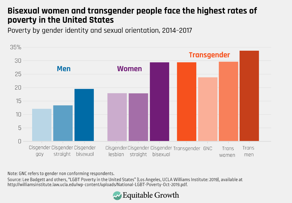 Poverty by gender identity and sexual orientation, 2014-2017
