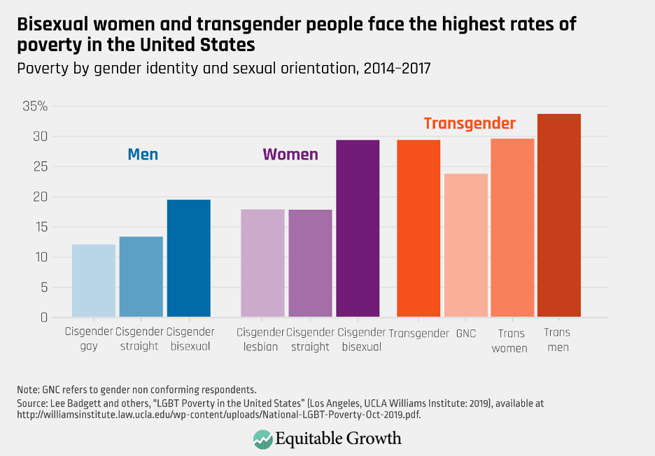 Better Data Collection Can Help Lift The Lgbtq Community Out Of Economic Hardship In The United 