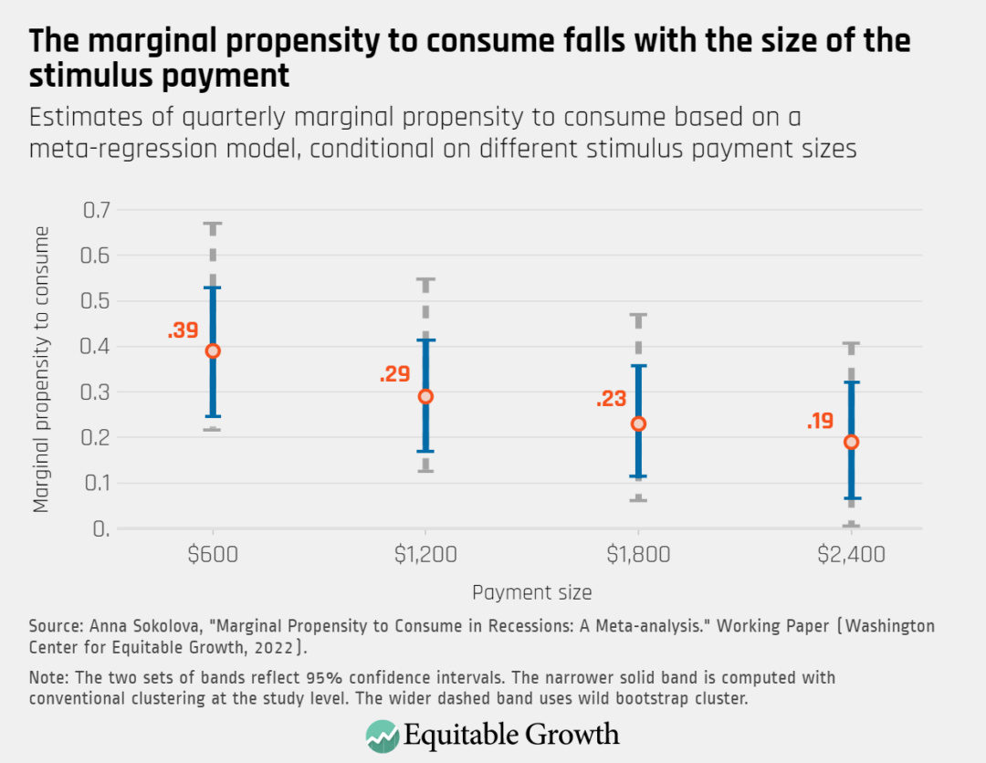 Estimates of quarterly marginal propensity to consume based on a meta-regression model, conditional on different stimulus payment sizes