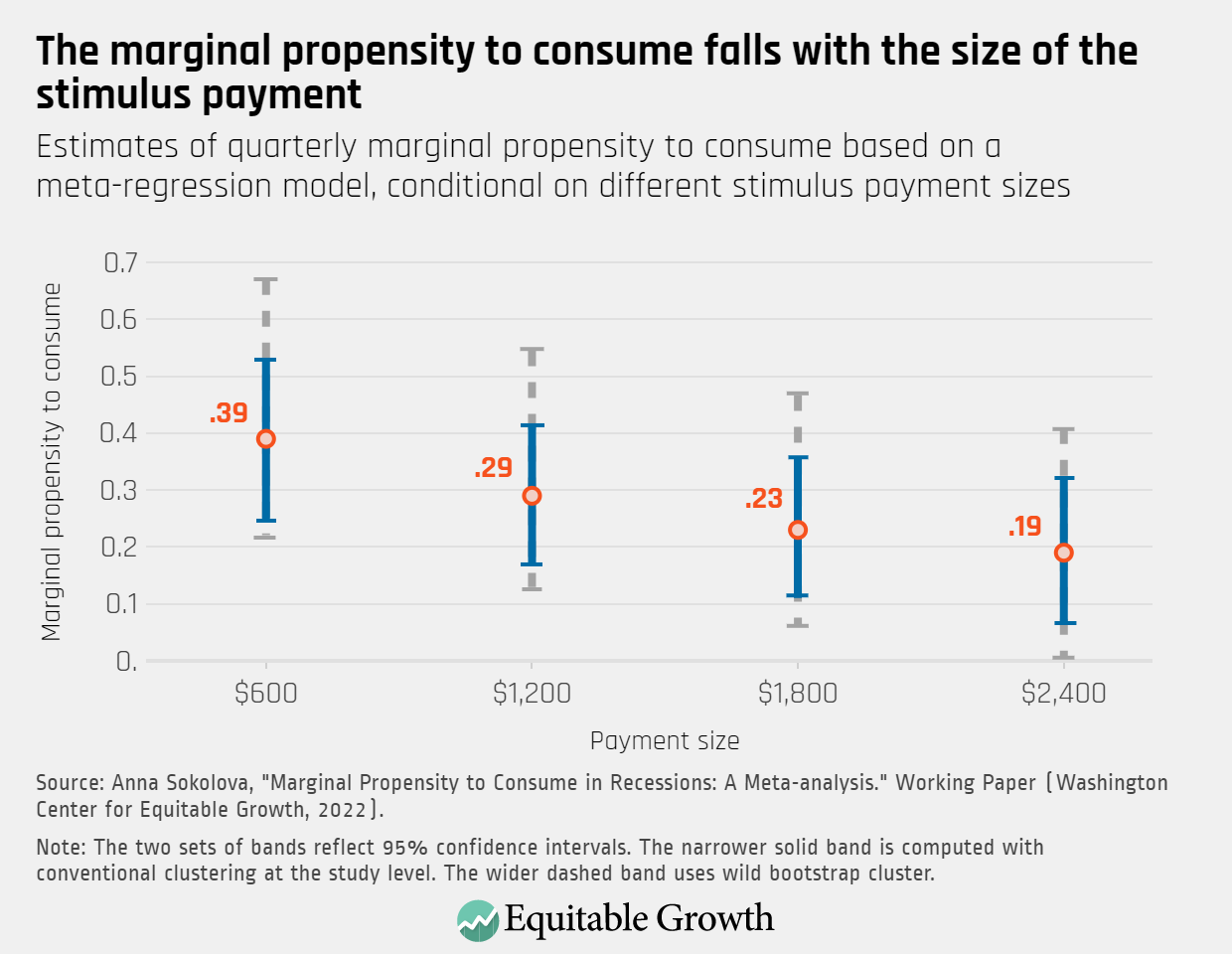 Consumers initially spend less than a third of their stimulus checks