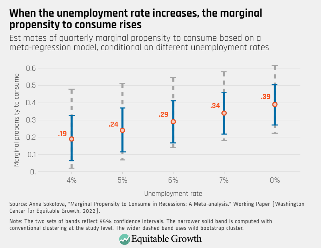 Estimates of quarterly marginal propensity to consume based on a meta-regression model, conditional on different unemployment rates