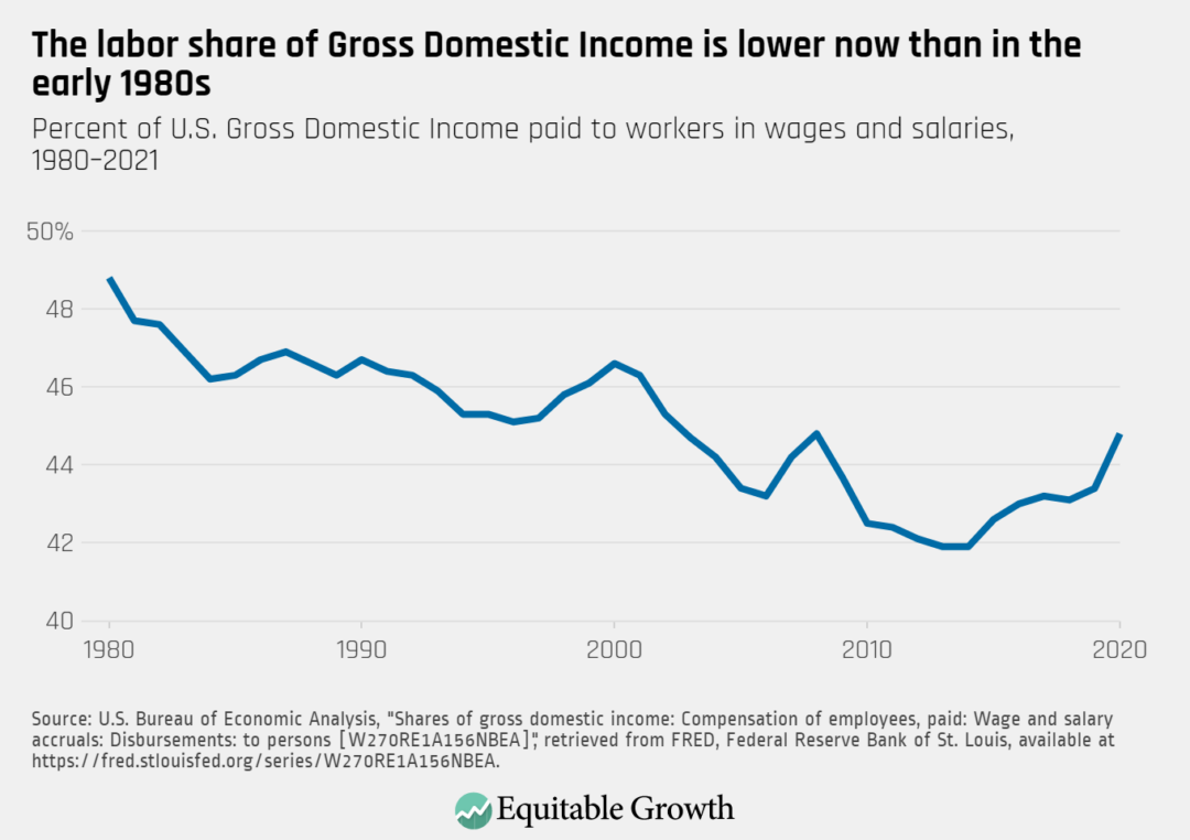 Percent of U.S. Gross Domestic Income paid to workers in wages and salaries, 1980–2021