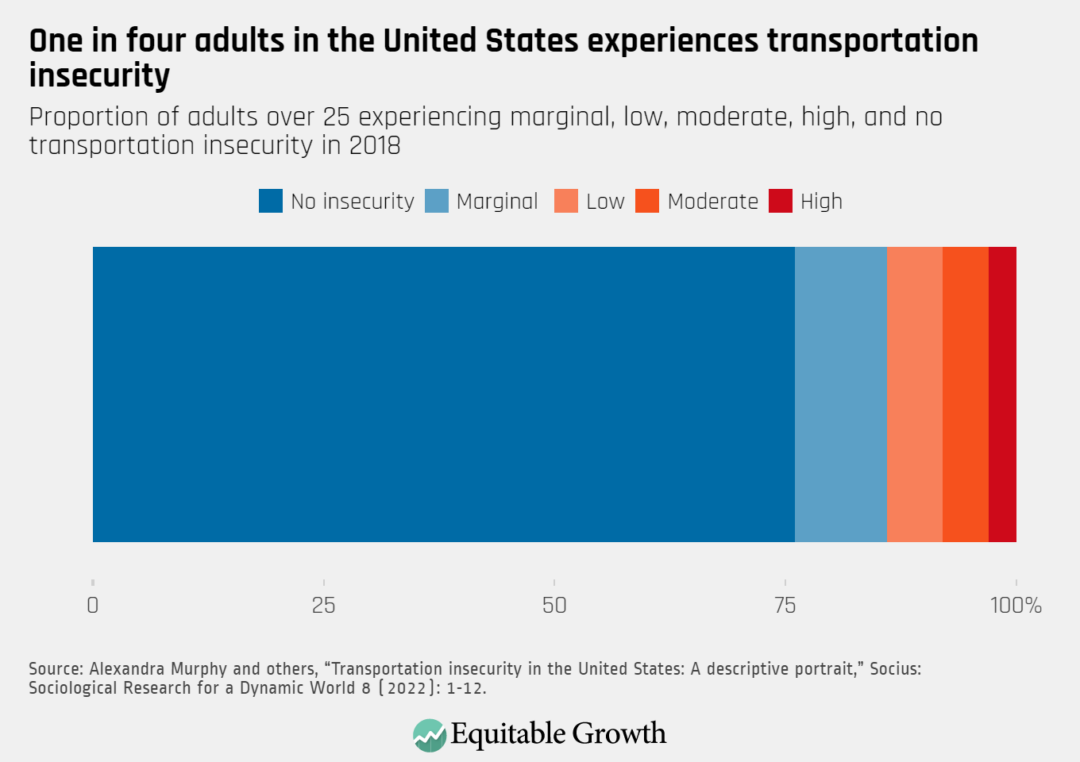 Proportion of adults ages 25 and older experiencing marginal, low, moderate, high, and no transportation insecurity in 2018