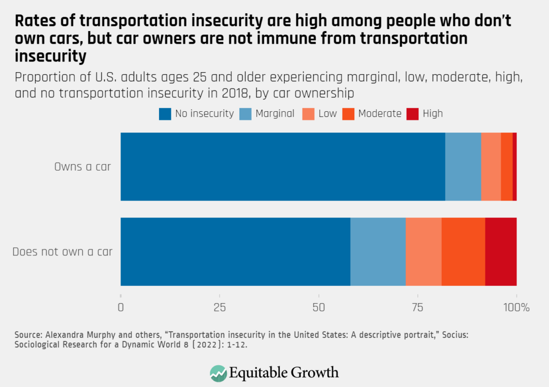 Proportion of U.S. adults ages 25 and older experiencing marginal, low, moderate, high, and no transportation insecurity in 2018, by car ownership