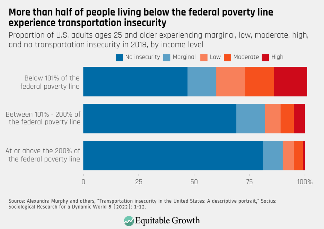 Proportion of U.S. adults ages 25 and older experiencing marginal, low, moderate, high, and no transportation insecurity in 2018, by income level