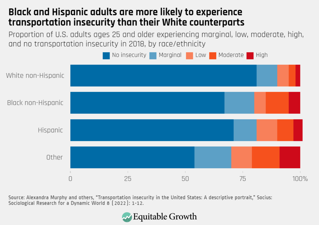Proportion of U.S. adults ages 25 and older experiencing marginal, low, moderate, high, and no transportation insecurity in 2018, by race/ethnicity