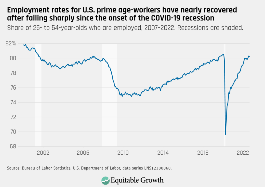 Share of 25- to 54-year-olds who are employed, 2007–2022. Recessions are shaded.