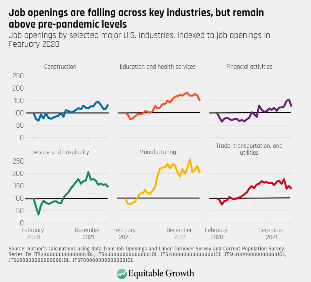 Job openings by selected major U.S. industries, indexed to job openings in February 2020