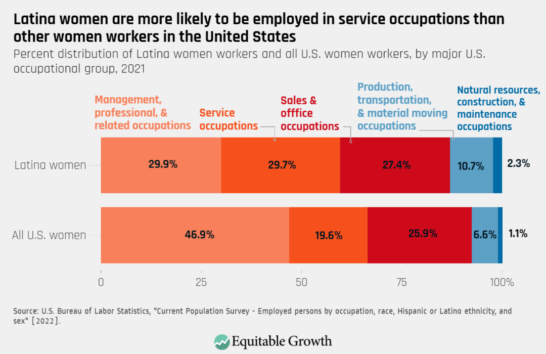 Percent distribution of Latina women workers and all U.S. women workers, by major U.S. occupational group, 2021