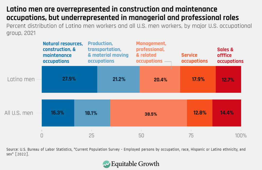 Percent distribution of Latino men workers and all U.S. men workers, by major U.S. occupational group, 2021