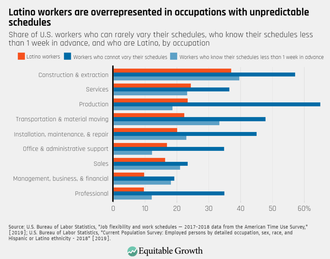 Share of U.S. workers who can rarely vary their schedules, who know their schedules less than 1 week in advance, and who are Latino, by occupation